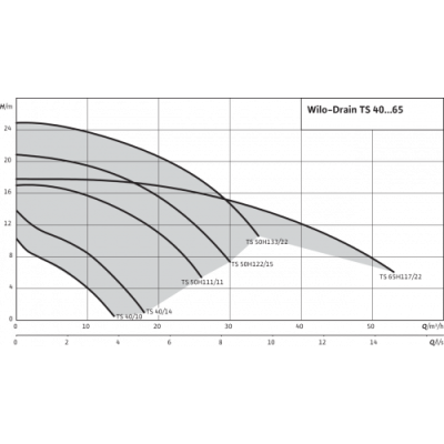 Дренажный насос Wilo TS 40/14A 3-400